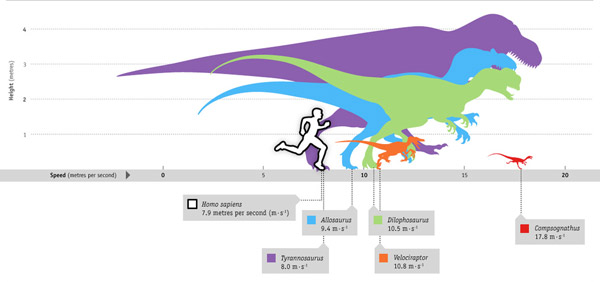 T-Rex’den daha hızlı koşabilir misin?